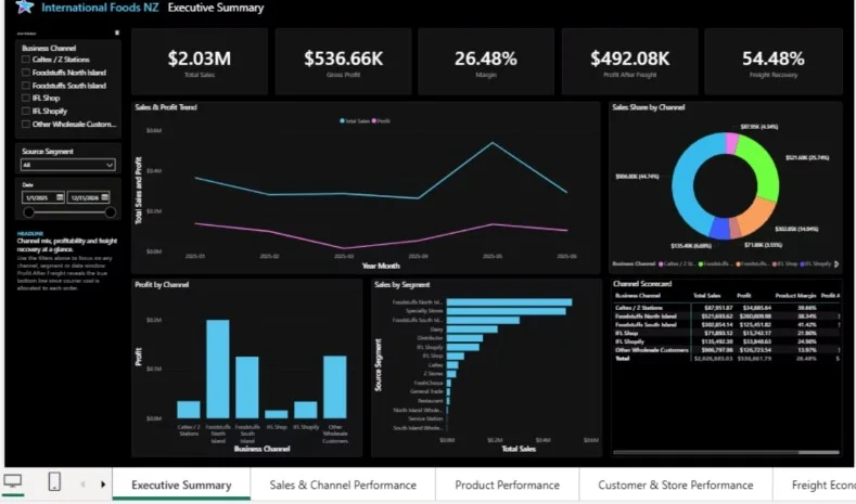 Power BI executive summary with sales, margin and freight recovery