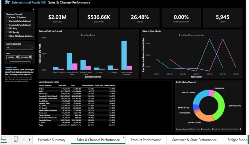 Sales and channel performance with per-channel margin and profit mix